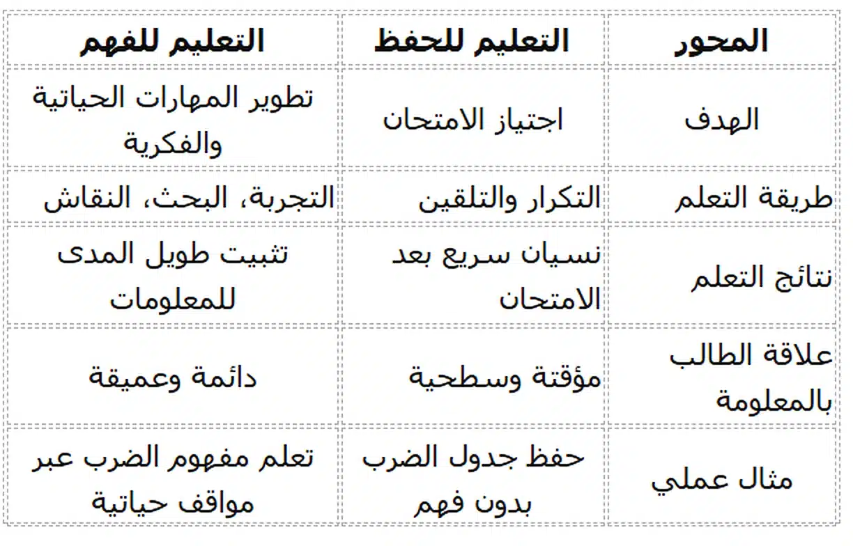الفرق بين التعليم للحفظ والتعليم للفهم